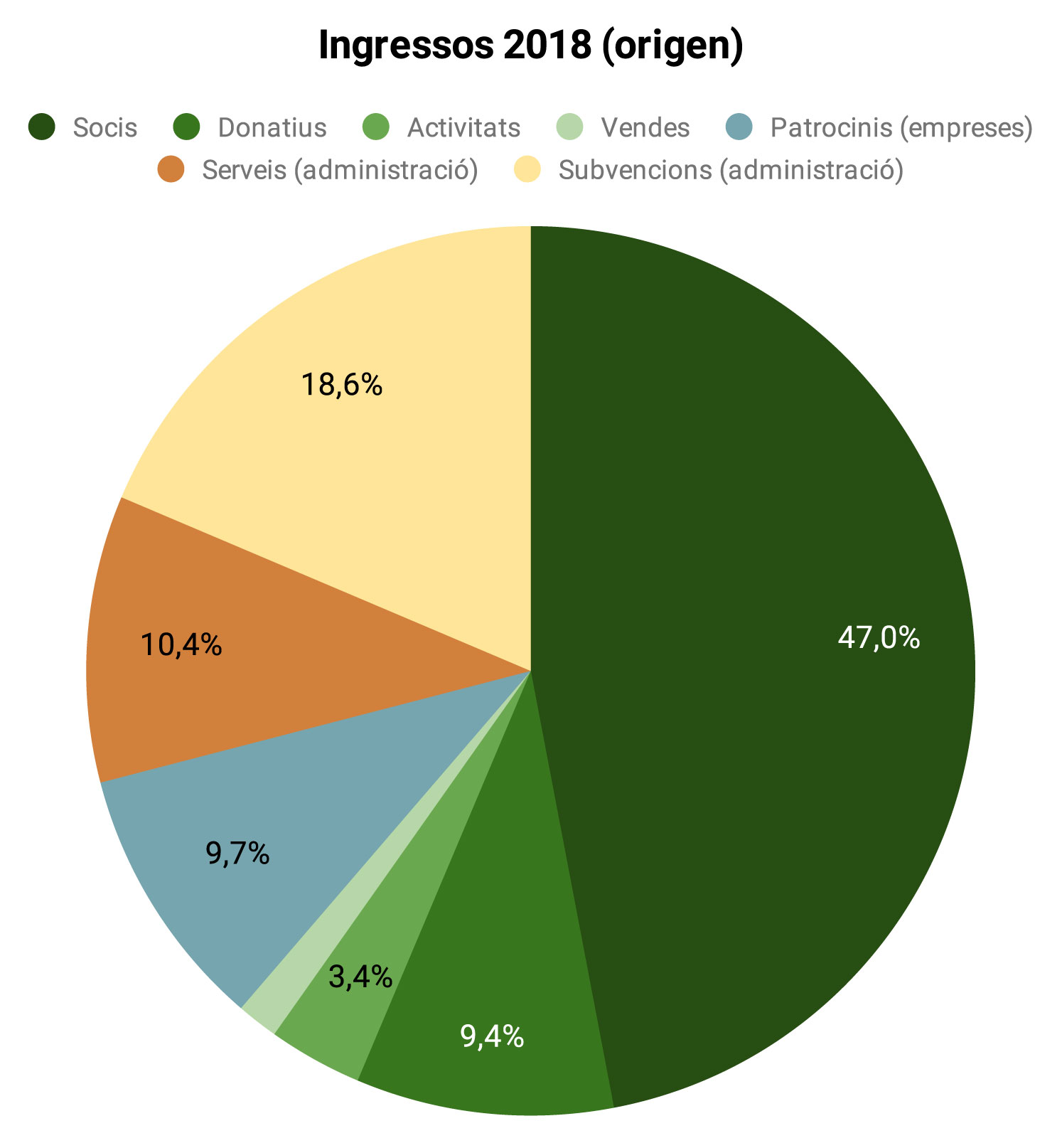 pressupost 2018 30 novembre assemblea Resum i gràfiques 4